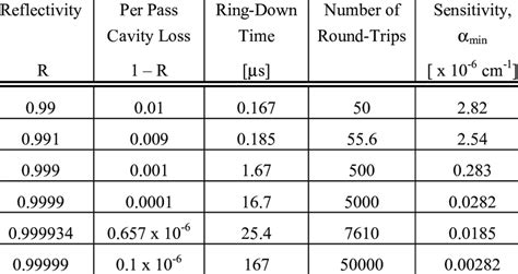 1 Relationship Between Mirror Reflectivity And Crds Sensitivity