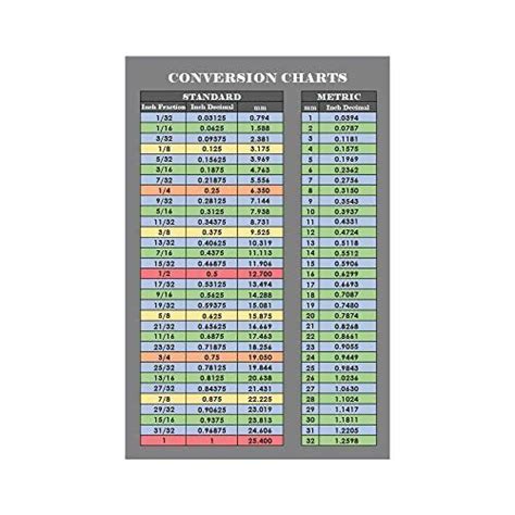 Standard To Metric Length Conversion Chart Poster 24x36 49 Off