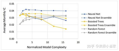 Msci 机器学习各模型性能比较：树模型、随机森林、神经网络与22个因子有效性 知乎