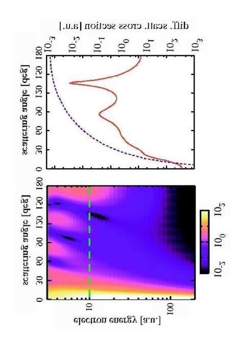 Color Online Left Differential Cross Section Distribution Dσe θ Download Scientific Diagram