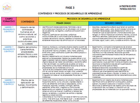 Contenidos Y Procesos De Desarrollo De Aprendizaje Fase Los