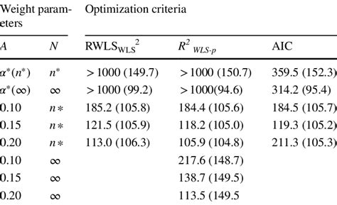 Relative Performance Of Wls Wfk Methods With Single Stage Parameter