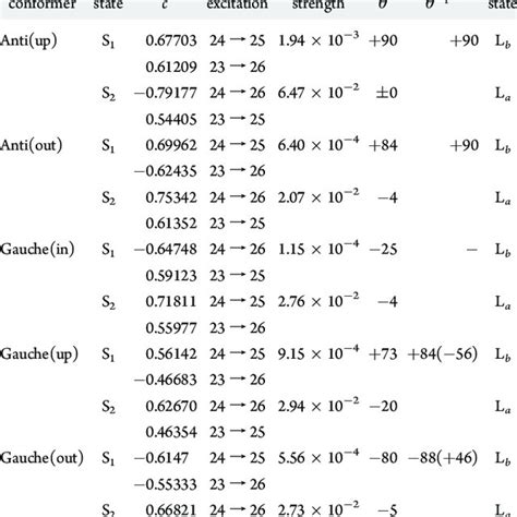 Leading Contributions Of Single Electron Excita Tions To The