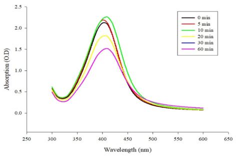 The Ultraviolet Visible Absorption Spectrum Of Silver Nanoparticles