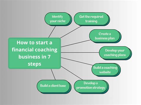 How To Start A Financial Coaching Business In Steps