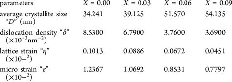 Calculated Average Crystallite Size D Dislocation Density δ