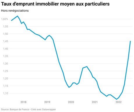 Immobilier Avec La Hausse Des Taux Est Ce Bien Le Moment Dacheter