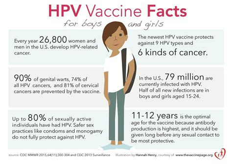 27 000 U S Women And Men Get Cancer From Hpv Each Year Hpv Vaccine Is