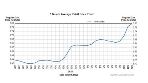 Gas prices frustrate drivers, Midwest heat wave a factor in spike ...