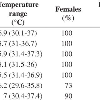 Incubation Temperature Sex Ratio Hatching Success And Incubation