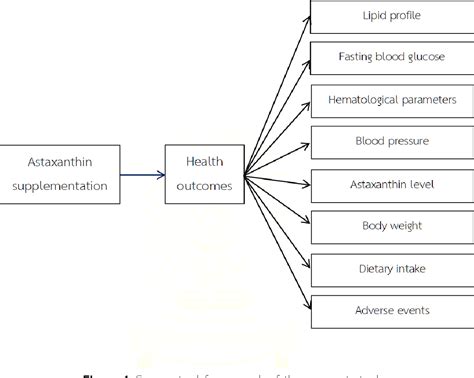 Figure From Effects Of Astaxanthin Supplementation On Biological