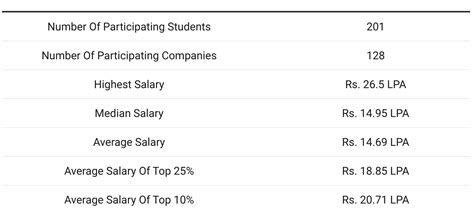 Iim Ranchi Final Placement Report Class Of 2021 Insideiim