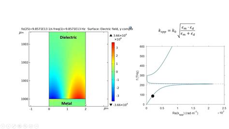 Surface Plasmon Polaritons SPP Dispersion And Numeric Port In COMSOL