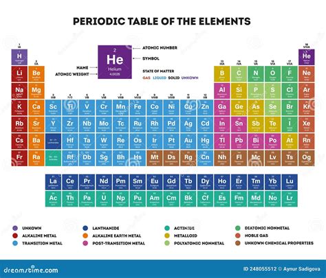 Periodensystem Der Elemente Mit Atomzahl Und Symbolvektorbild Vektor