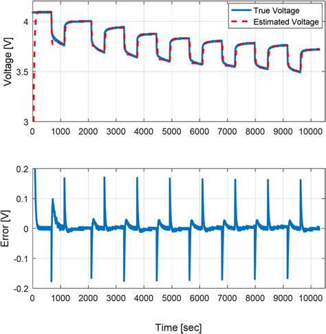 Comparison Between The Measured And Estimated Battery Voltage Download Scientific Diagram