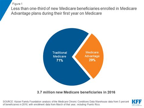 What Percent Of New Medicare Beneficiaries Are Enrolling In Medicare