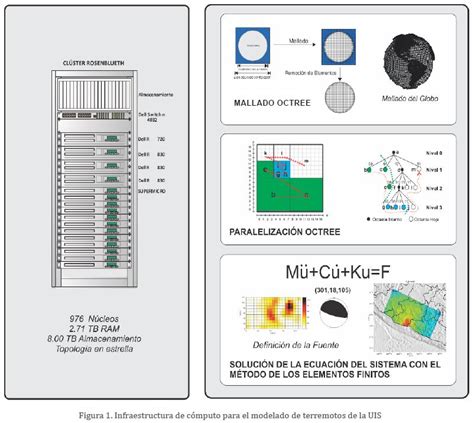 Sistemas De Simulaci N Num Rica De Terremotos