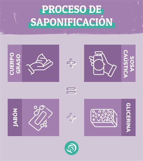 Saponificación En Jabones