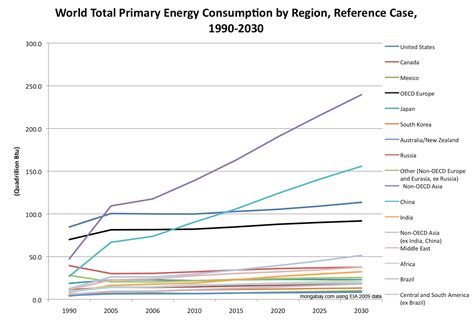 Carbon Dioxide Emissions Charts