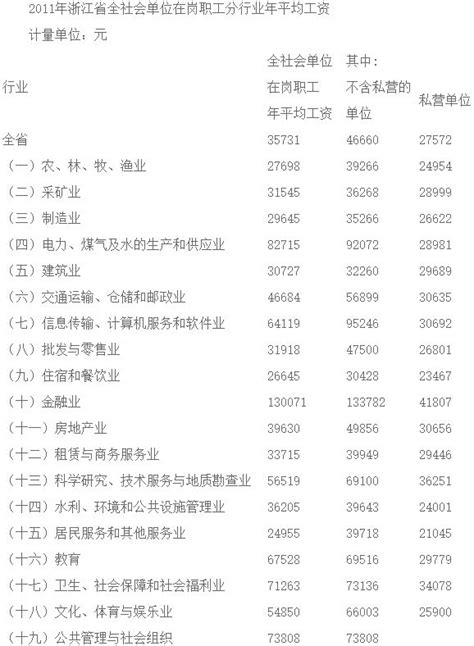 2011年浙江省全社会单位在岗职工年平均工资统计公报