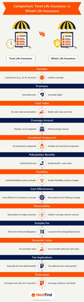 Difference Between Term And Whole Life Insurance