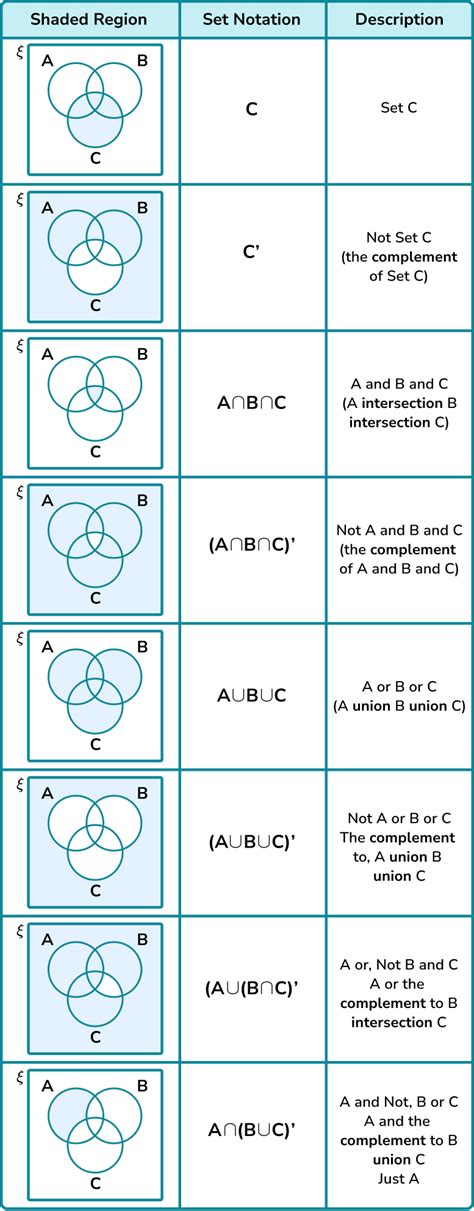 Sets And Venn Diagrams Symbols And Meanings Symbols In Venn