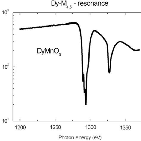 Relation Of X Ray Absorption Spectroscopy XAS And RSXS 20 The Left