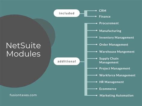 Netsuite Modules List A Simple And Effective Guide The Netsuite