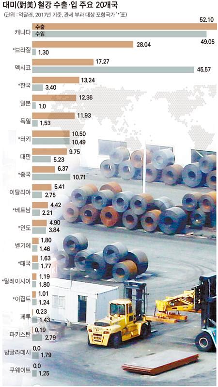 팩트파인더 미국 중국 철강 규제하며 한국 우회 수출국으로 낙인 한국일보