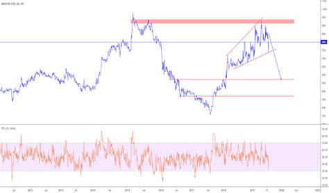 mst stock price  chart jsemst tradingview