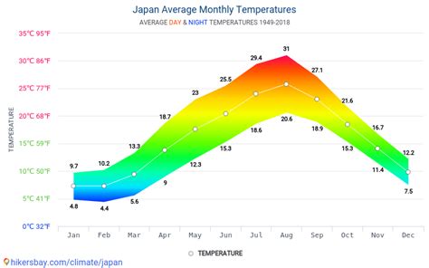 Data tables and charts monthly and yearly climate conditions in Japan.