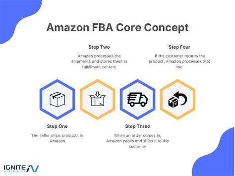 Amazon FBA Vs FBM Which Is Right For Your Business