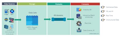 Data Lake Vs Data Warehouse Vs Data Mesh Vs Data Lakehouse