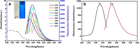 A Uvvis Absorption Spectra Black Dash Line And Fluorescence Spectra