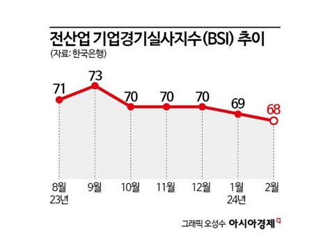 내수 부진에기업 체감경기 3년5개월 만에 최저 아시아경제