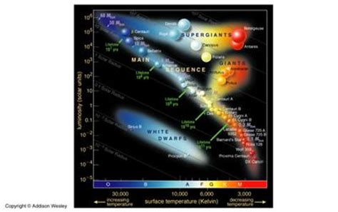 Diagrama De Hertzsprung Russell H R Hr Color Magnitud Hertzsprung