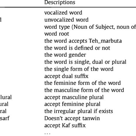 Description of table « Nouns ». | Download Scientific Diagram