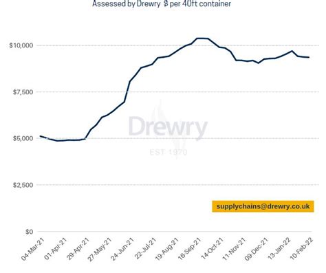 Drewry World Container Index Remains 80 Higher Than A Year Ago