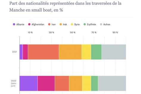 Immigration Au Royaume Uni Les Arriv Es De Migrants Albanais En