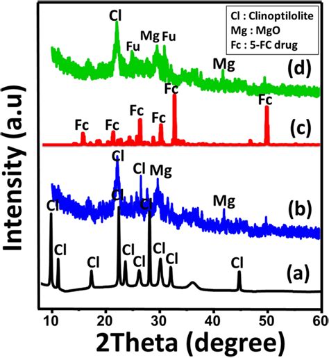 Xrd Patterns Of Clinoptilolite Zeolite A Synthetic Green Mgo