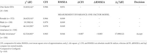 Structural And Measurement Invariance Model Fit Indices Download