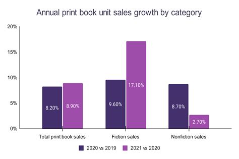 Book Sales Statistics Wordsrated