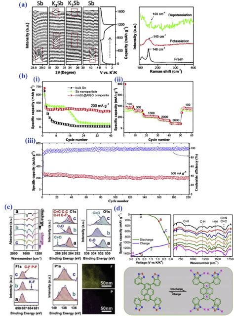 A In Situ Xrd Patterns And Ex Situ Raman Spectra Obtained By Testing