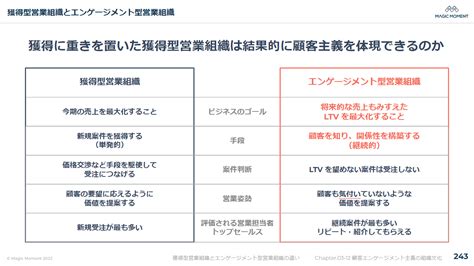 顧客エンゲージメントとは 注目のポイントやその高め方を解説 Accel By Magic Moment