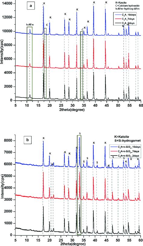 Time Dependent Xrd Pattern Of Hydrated Products Of C A A And Nsio