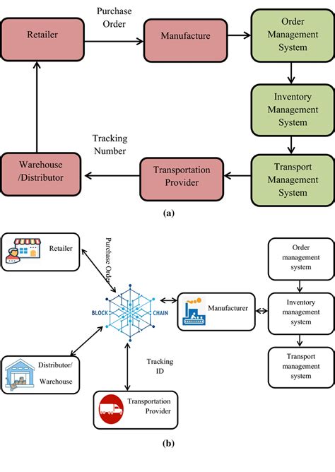 A Conventional Supply Chain B Supply Chain With Blockchain Download Scientific Diagram