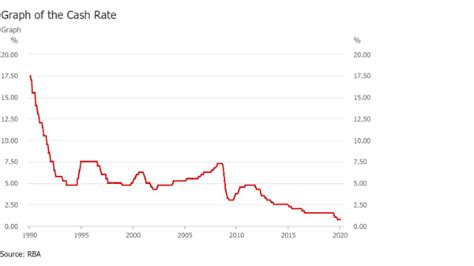 Cba Westpac Nab Anz Cash Rate Cut March 2020 Canstar