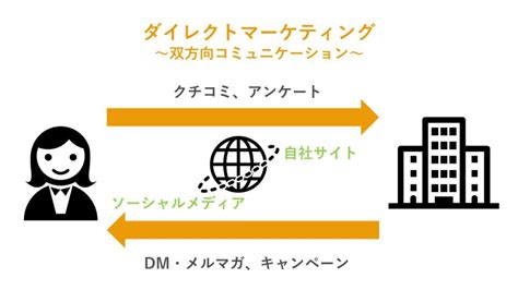 ダイレクトマーケティングとは？メリットや実施方法、事例などご紹介 Bizhint（ビズヒント） クラウド活用と生産性向上の専門サイト