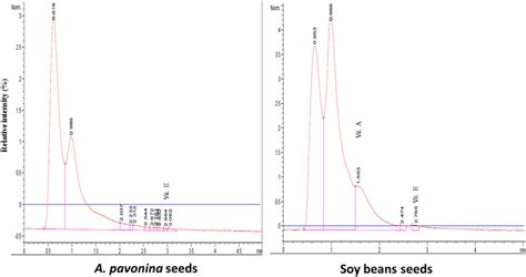 Chromatogram For The Three Fat Soluble Vitamins In Pro Milk Extracted Download Scientific