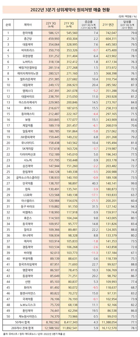 상위제약사 66 3분기 원외처방 매출 증가